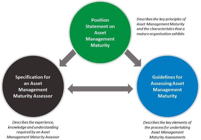 Relationship between 3 Maturity Documents. Position statement at top. 